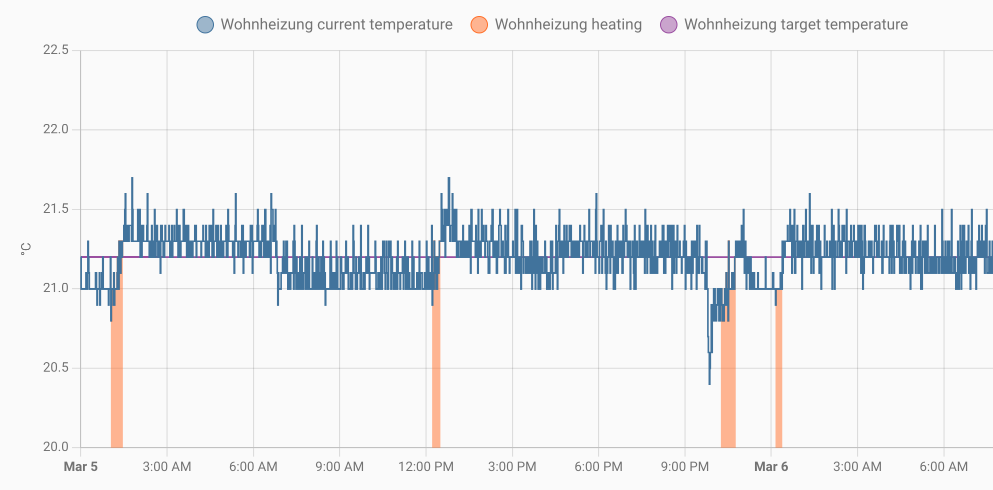 temperature vs time